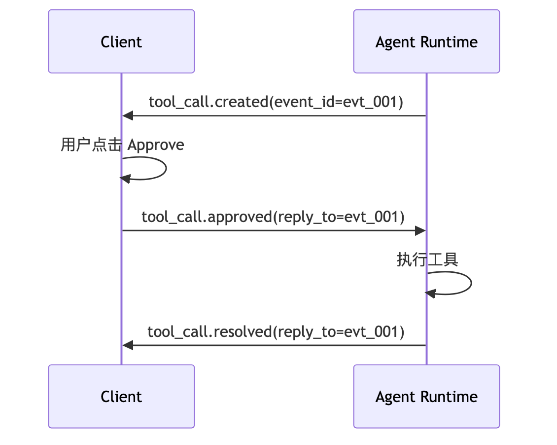 agent-runtime-communication-model-07