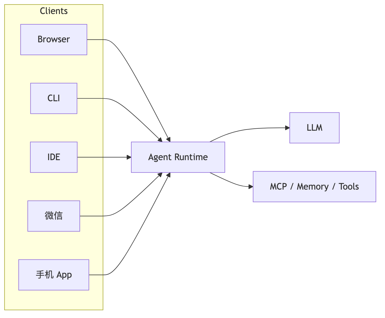 agent-runtime-communication-model-10