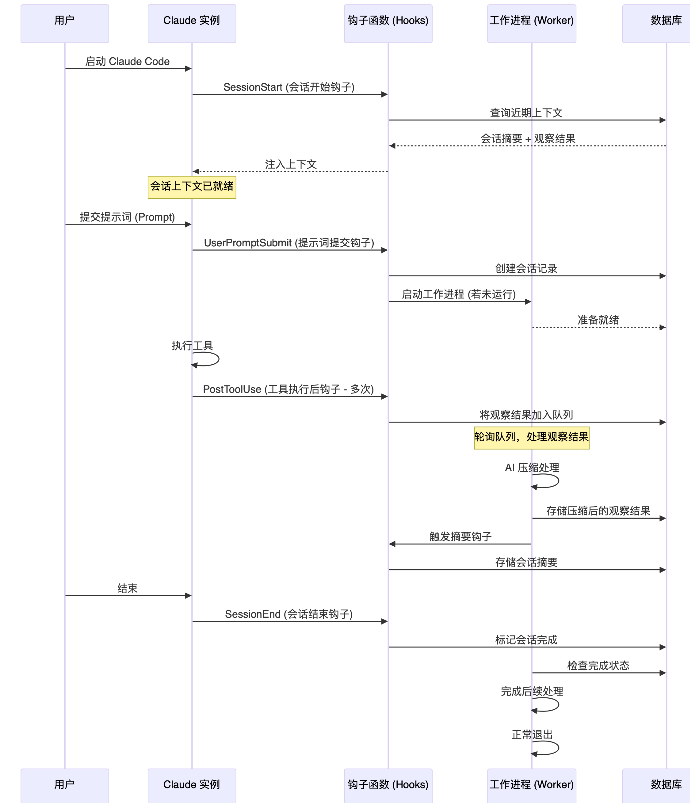 claude-mem-hooks-flow
