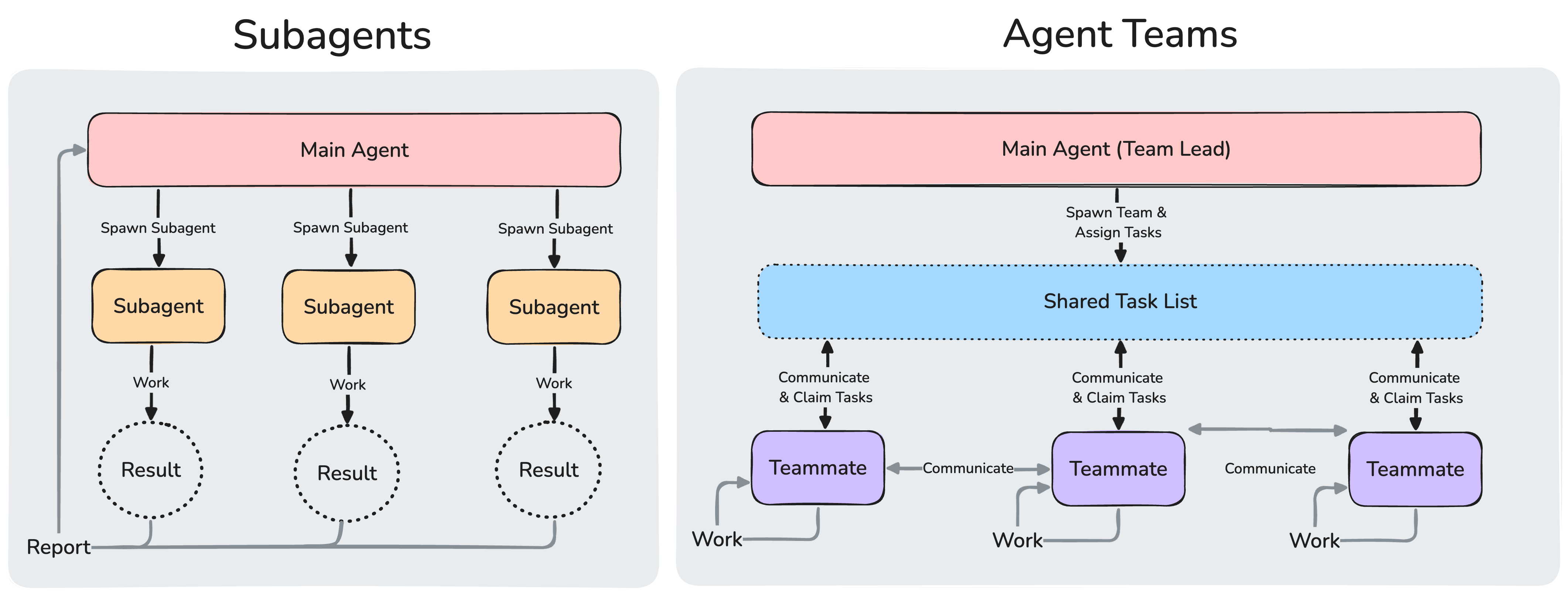 subagents-vs-agent-teams