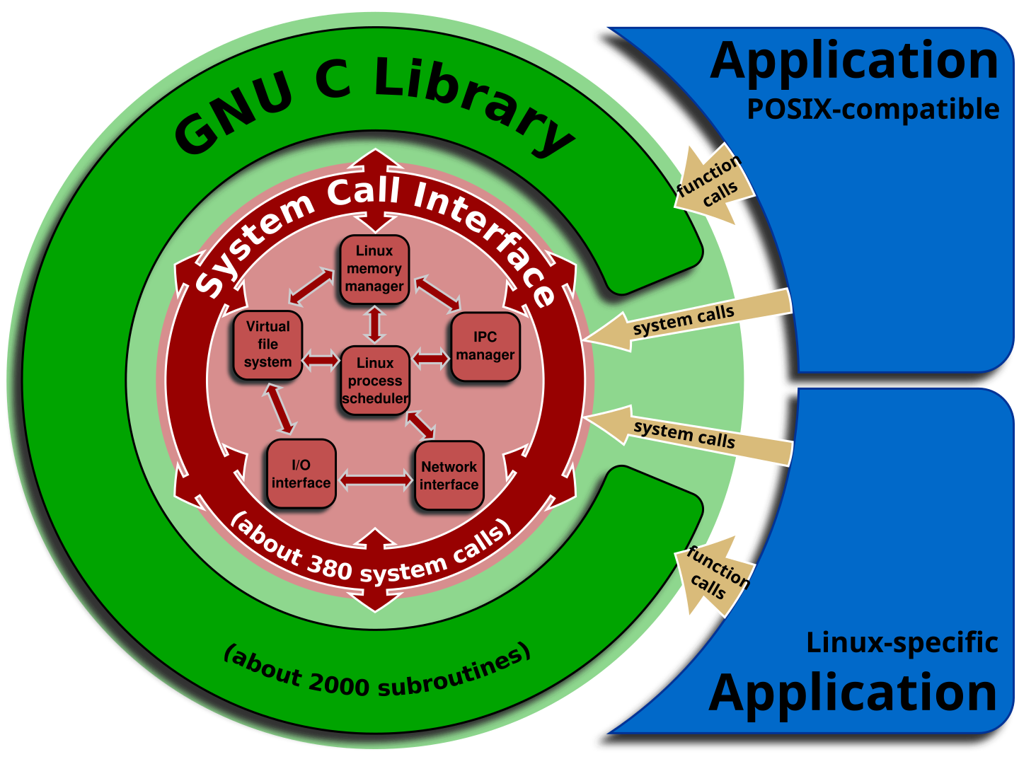 linux-kernel-system-call-interface-and-glibc