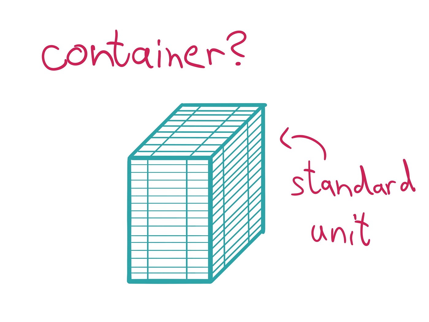 what-a-container-is
