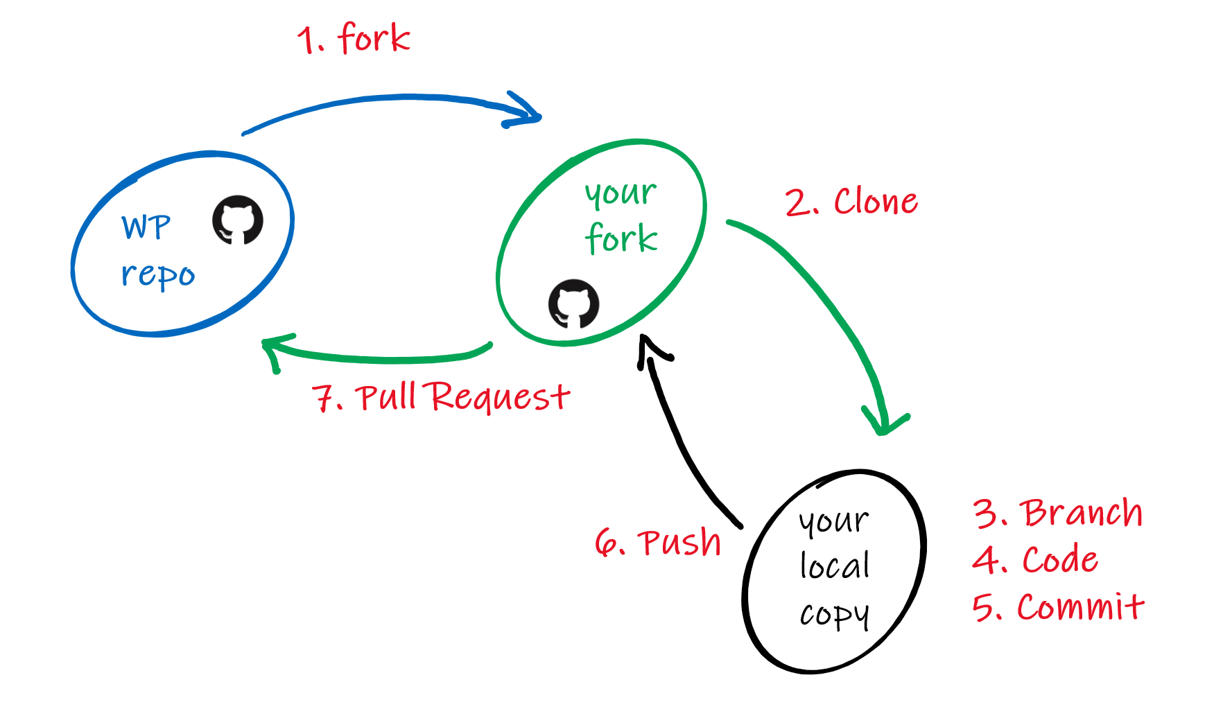 fork-pr-workflow