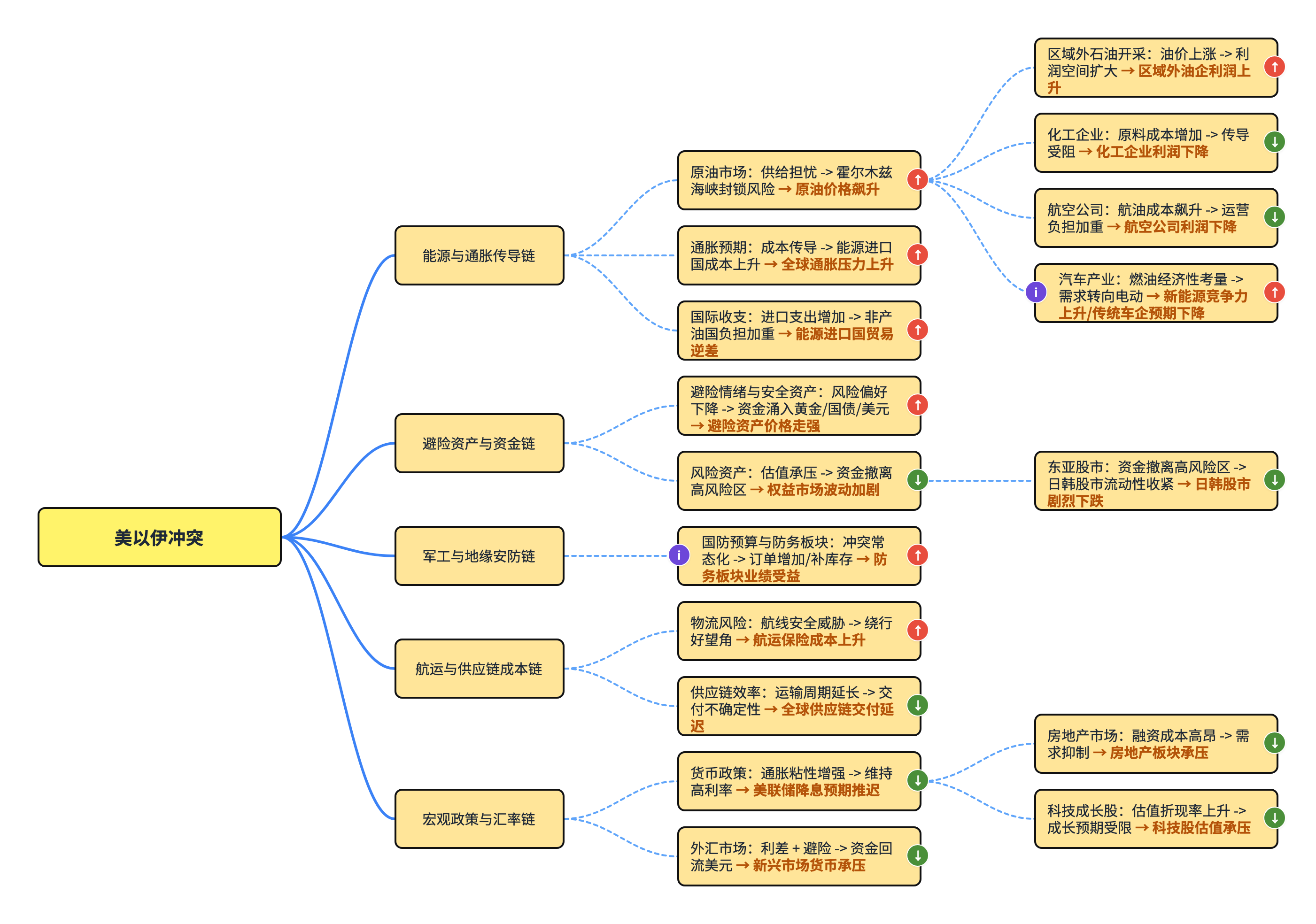 mideast-conflict-impact-tree