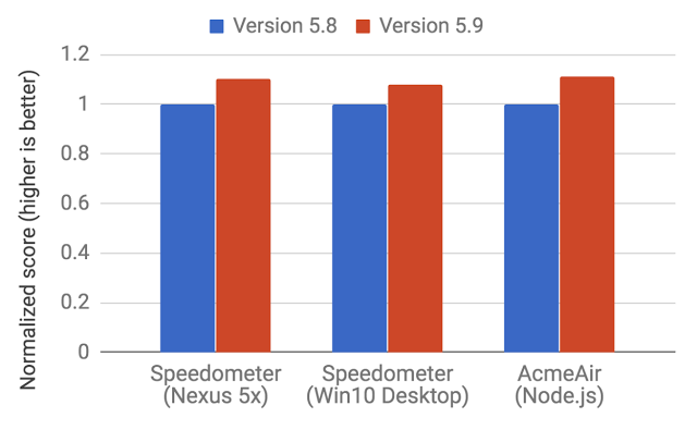 Web 和 Node.js基准测试的改进