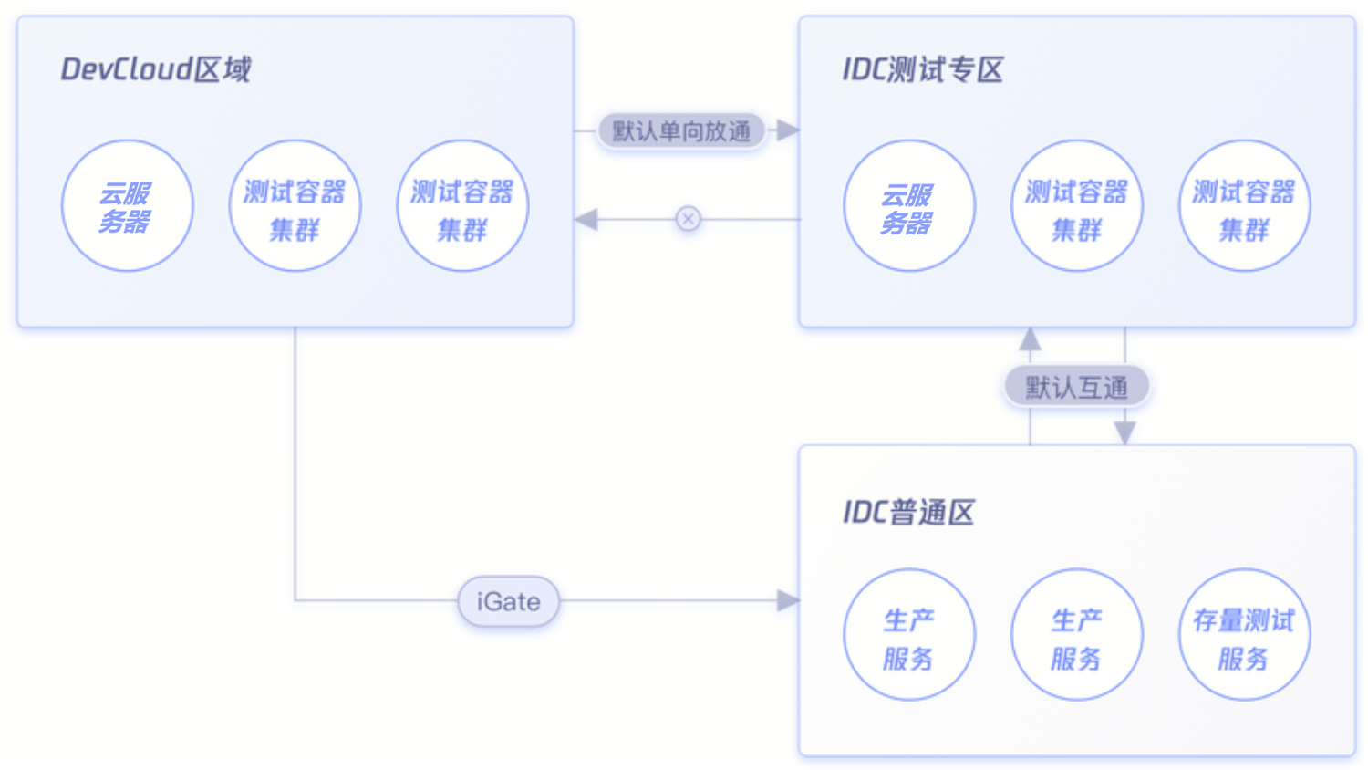 dev-idc-network