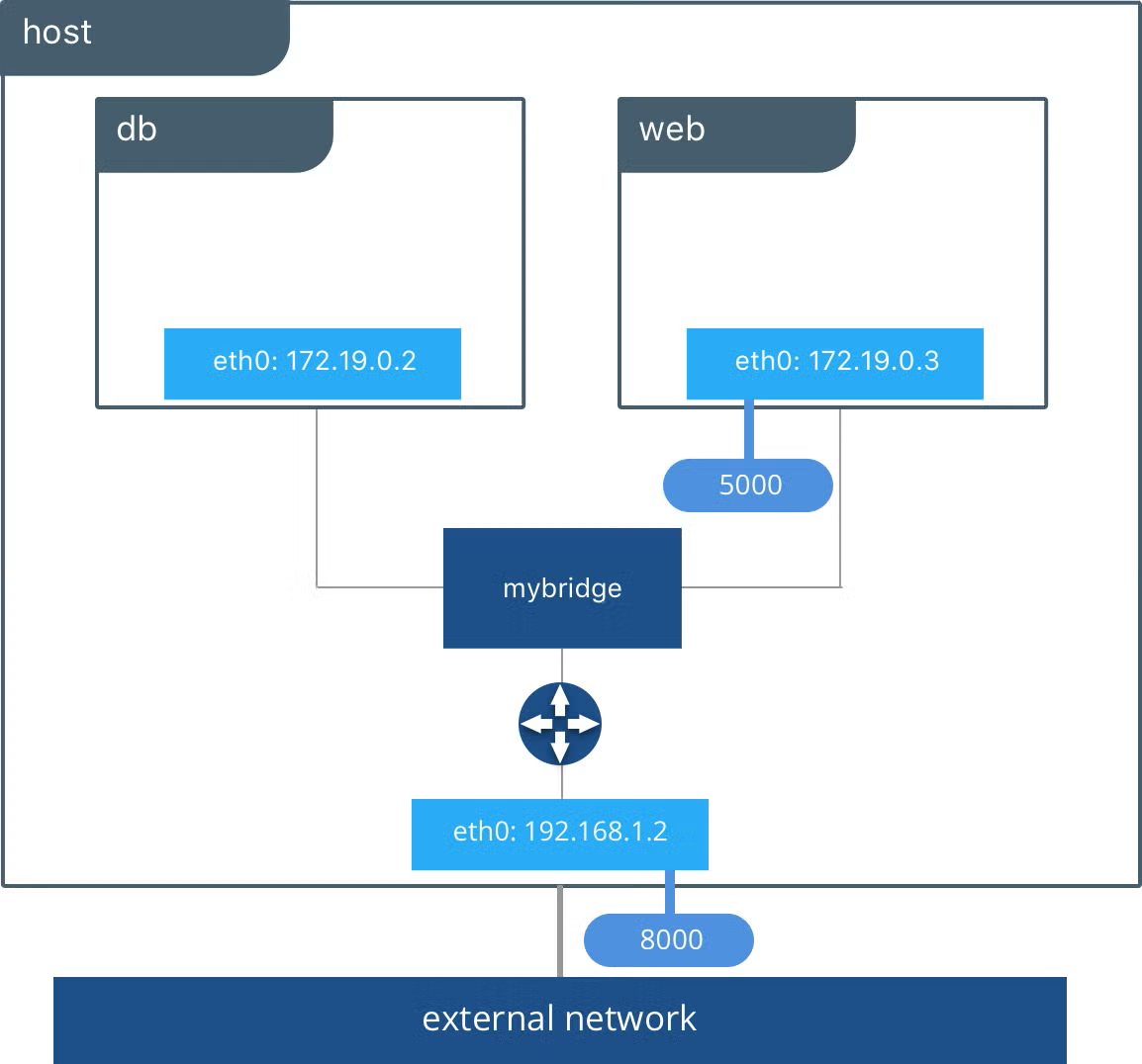 docker-bridging-demo