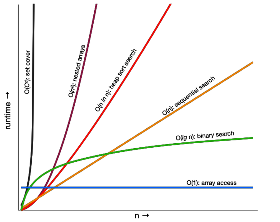 A graph shows the runtime of various algorithms.