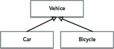 A block diagram shows that Car and Bicycle fall under the same category "vehicle".