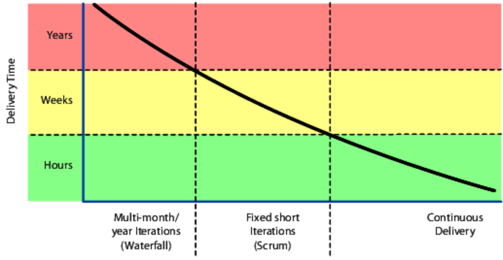 A graph depicts the delivery time for three entities.