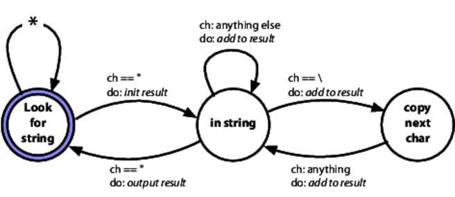 A state diagram of three states is shown.