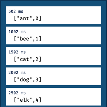 An output is shown different timestamps. The output at 502 milliseconds is ["ant", 0]; The output at 1002 milliseconds is ["bee", 1]; The output at 1502 milliseconds is ["cat", 2]; The output at 2002 milliseconds is ["dog", 3]; The output at 2502 milliseconds is ["elk", 4];