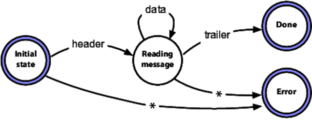 An illustration explains a finite state machine diagram. The first state is the initial state. From the initial state, header message is passed to the reading message. The data message is imported in the reading message. From the initial state and the reading message state, the transition is done to error state and is detected and finally done. Also from the reading message state, trailer messages are accepted and finally done.