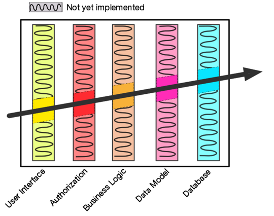 A figure shows a set of bars to represent different entities.