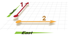 A graph is shown at a different viewpoint. The horizontal axis represents east and the vertical axis represents north. Line 1 is drawn parallel to the vertical axis and line 2 is drawn parallel to the horizontal axis.