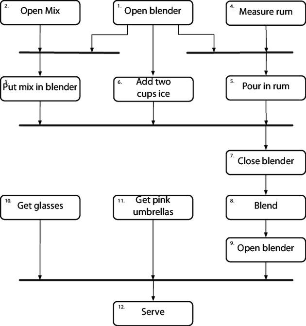 An activity diagram represents the task carried out in a robotic piña coloda maker.