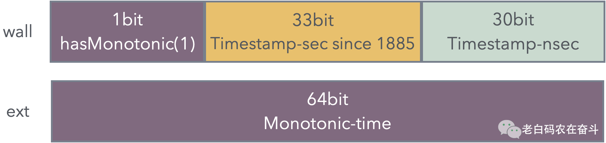 time-struct-with-monotonic