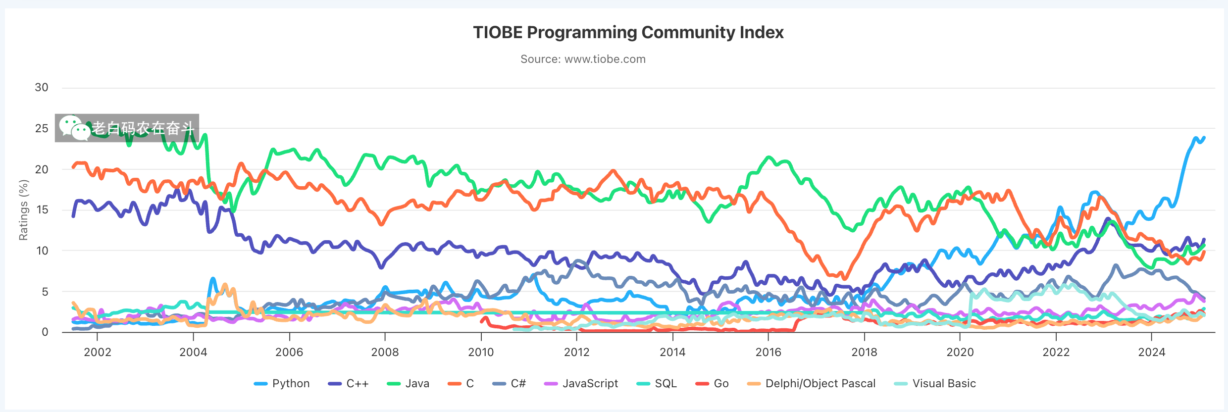 TIOBE_ranking