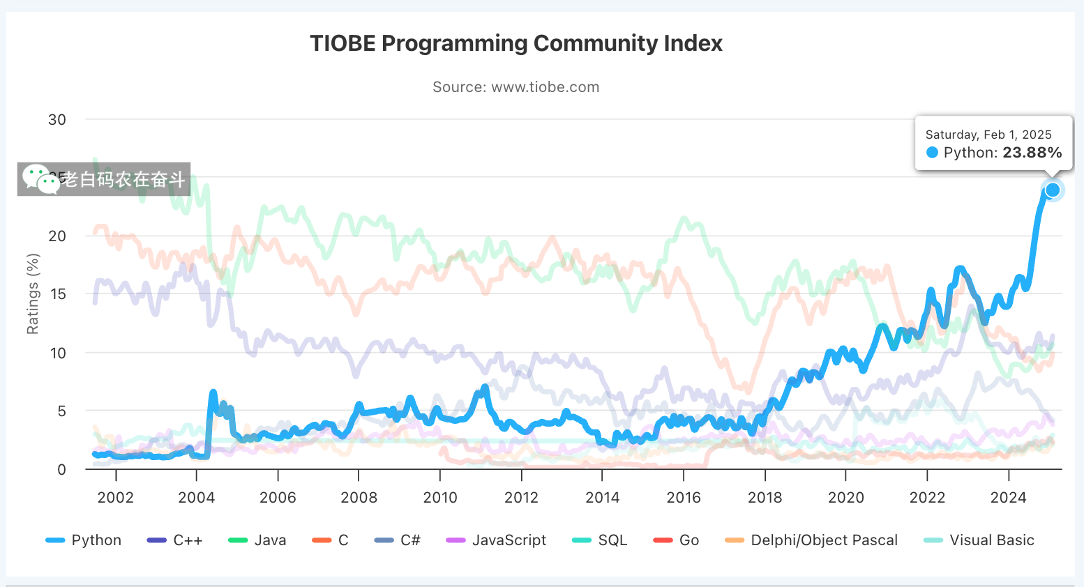 python_in_TIOBE_ranking